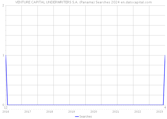 VENTURE CAPITAL UNDERWRITERS S.A. (Panama) Searches 2024 