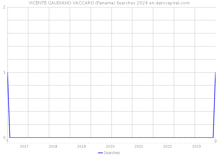 VICENTE GAUDIANO VACCARO (Panama) Searches 2024 