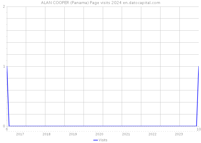 ALAN COOPER (Panama) Page visits 2024 