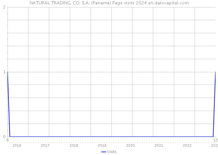NATURAL TRADING, CO. S.A. (Panama) Page visits 2024 