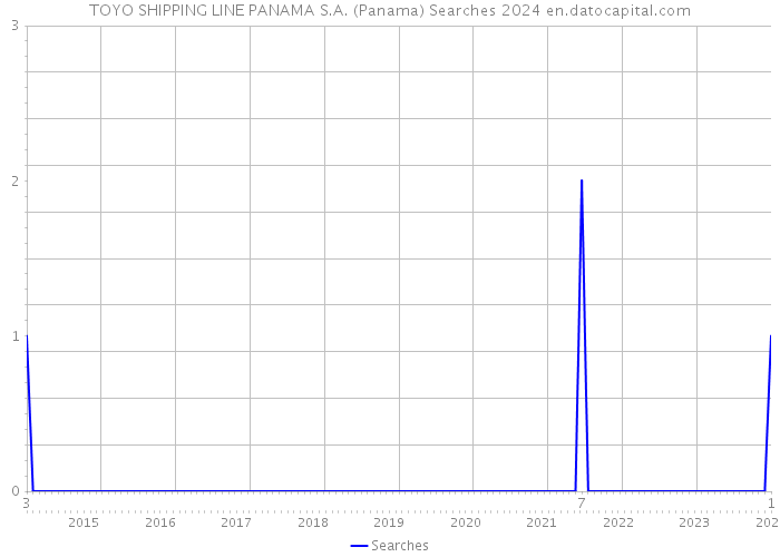 TOYO SHIPPING LINE PANAMA S.A. (Panama) Searches 2024 