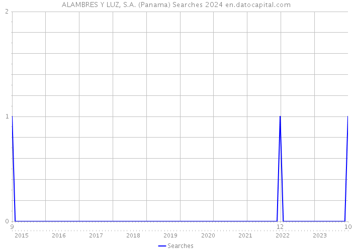 ALAMBRES Y LUZ, S.A. (Panama) Searches 2024 