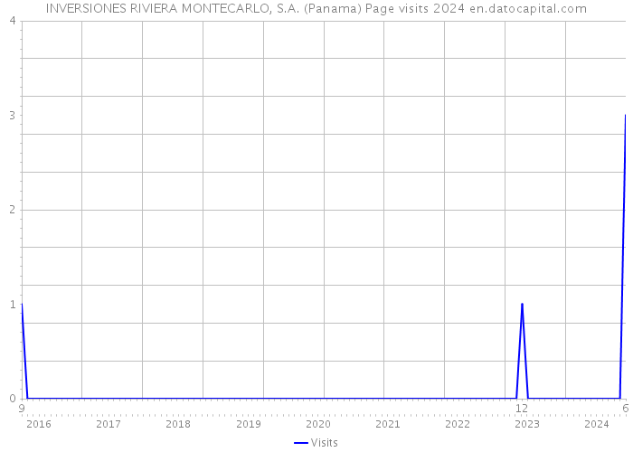 INVERSIONES RIVIERA MONTECARLO, S.A. (Panama) Page visits 2024 