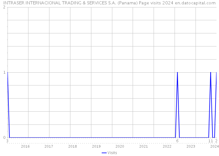 INTRASER INTERNACIONAL TRADING & SERVICES S.A. (Panama) Page visits 2024 