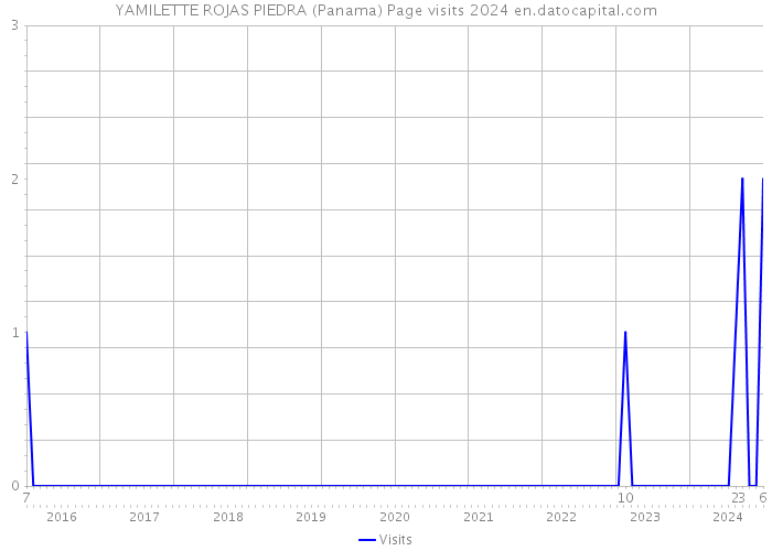 YAMILETTE ROJAS PIEDRA (Panama) Page visits 2024 