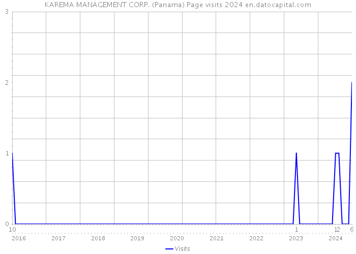KAREMA MANAGEMENT CORP. (Panama) Page visits 2024 
