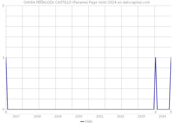 GIANIA PEÑALOZA CASTILLO (Panama) Page visits 2024 
