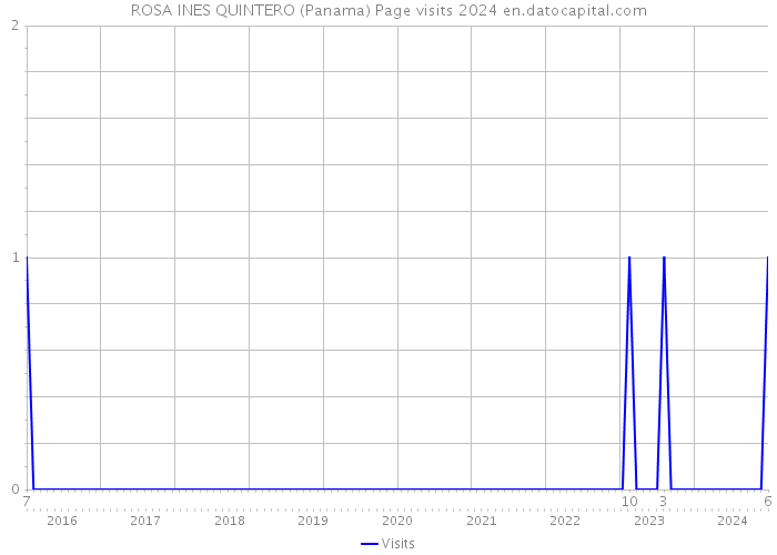 ROSA INES QUINTERO (Panama) Page visits 2024 