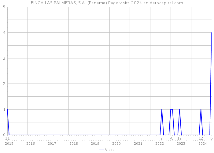 FINCA LAS PALMERAS, S.A. (Panama) Page visits 2024 