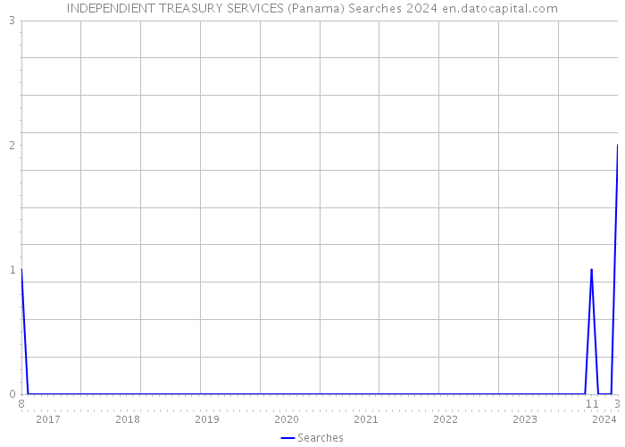 INDEPENDIENT TREASURY SERVICES (Panama) Searches 2024 