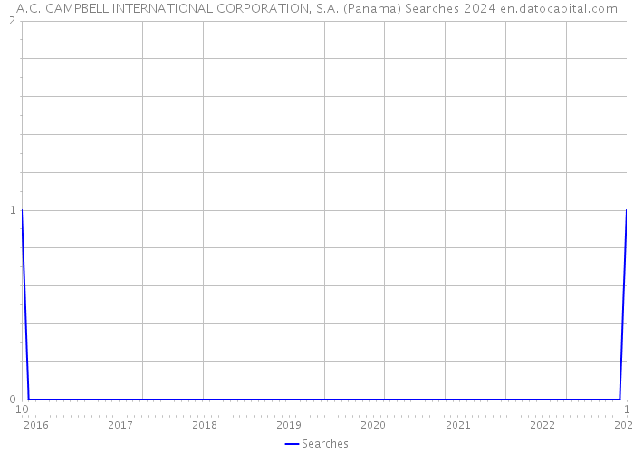 A.C. CAMPBELL INTERNATIONAL CORPORATION, S.A. (Panama) Searches 2024 