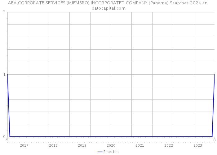ABA CORPORATE SERVICES (MIEMBRO) INCORPORATED COMPANY (Panama) Searches 2024 