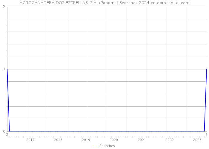 AGROGANADERA DOS ESTRELLAS, S.A. (Panama) Searches 2024 