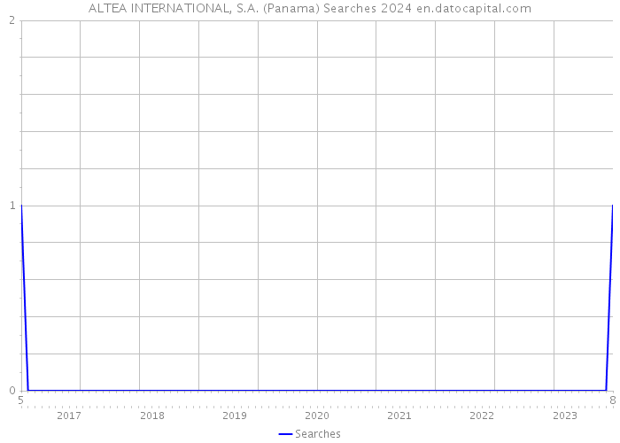 ALTEA INTERNATIONAL, S.A. (Panama) Searches 2024 