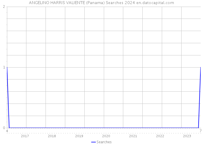 ANGELINO HARRIS VALIENTE (Panama) Searches 2024 