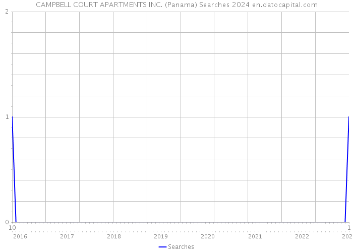 CAMPBELL COURT APARTMENTS INC. (Panama) Searches 2024 