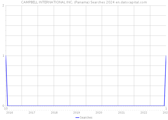 CAMPBELL INTERNATIONAL INC. (Panama) Searches 2024 