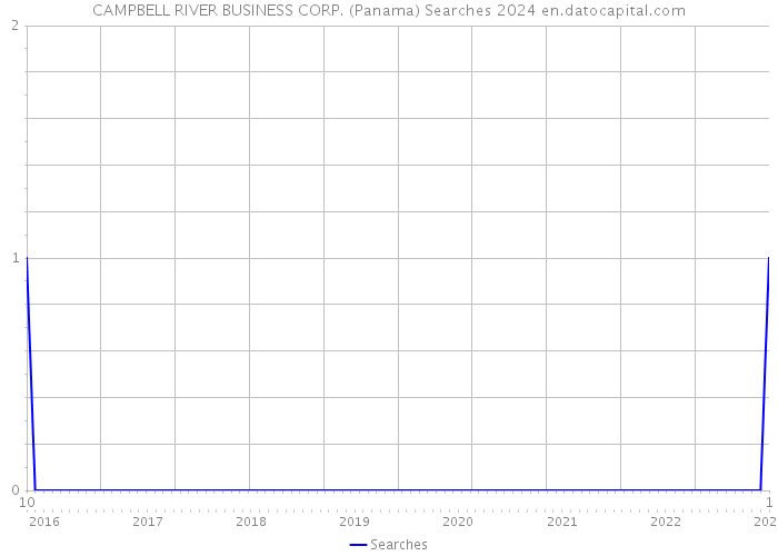 CAMPBELL RIVER BUSINESS CORP. (Panama) Searches 2024 