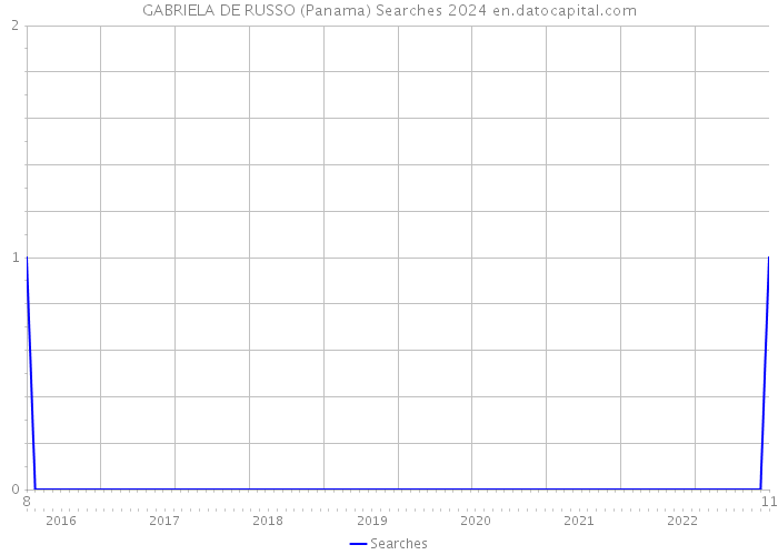 GABRIELA DE RUSSO (Panama) Searches 2024 