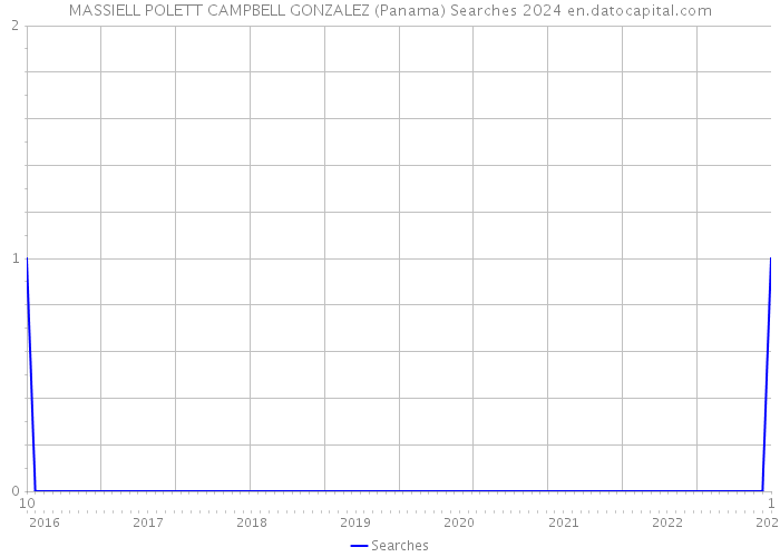 MASSIELL POLETT CAMPBELL GONZALEZ (Panama) Searches 2024 