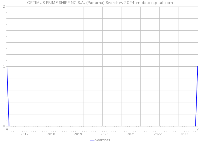 OPTIMUS PRIME SHIPPING S.A. (Panama) Searches 2024 