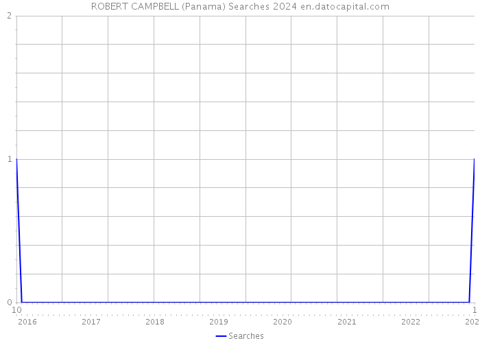 ROBERT CAMPBELL (Panama) Searches 2024 