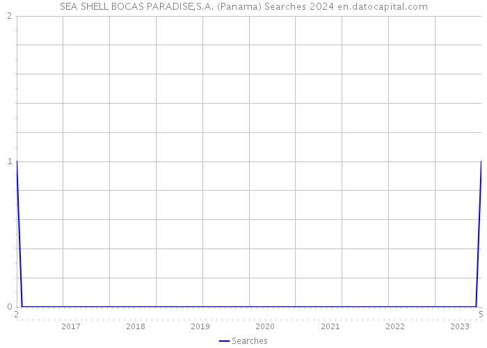 SEA SHELL BOCAS PARADISE,S.A. (Panama) Searches 2024 