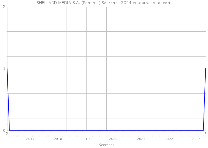 SHELLARD MEDIA S.A. (Panama) Searches 2024 