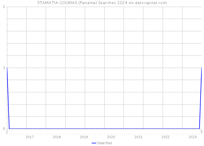 STAMATIA GOUMAS (Panama) Searches 2024 