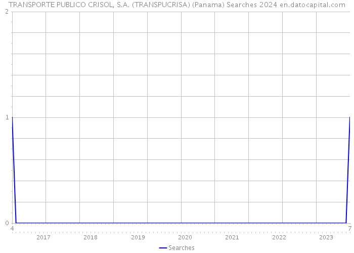 TRANSPORTE PUBLICO CRISOL, S.A. (TRANSPUCRISA) (Panama) Searches 2024 