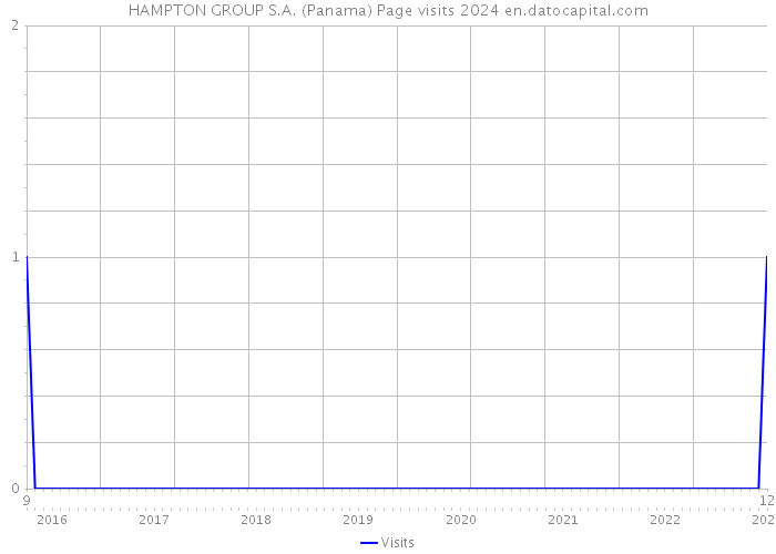 HAMPTON GROUP S.A. (Panama) Page visits 2024 