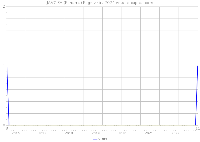 JAVG SA (Panama) Page visits 2024 