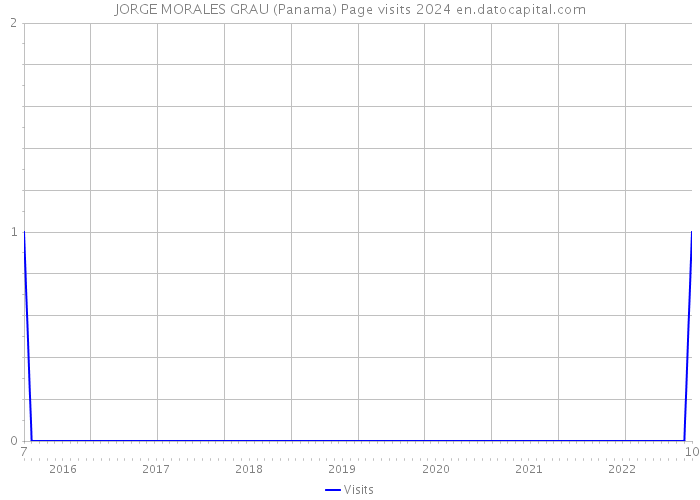 JORGE MORALES GRAU (Panama) Page visits 2024 
