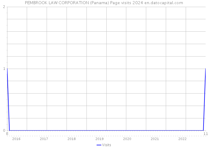 PEMBROOK LAW CORPORATION (Panama) Page visits 2024 