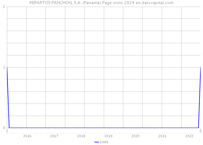 REPARTOS PANCHON, S.A. (Panama) Page visits 2024 