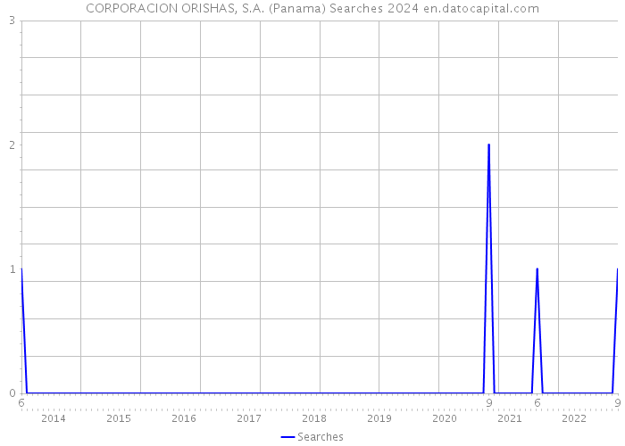 CORPORACION ORISHAS, S.A. (Panama) Searches 2024 