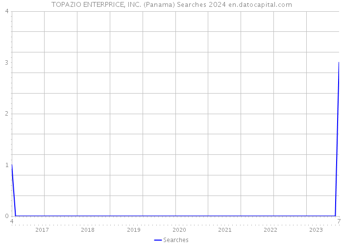 TOPAZIO ENTERPRICE, INC. (Panama) Searches 2024 
