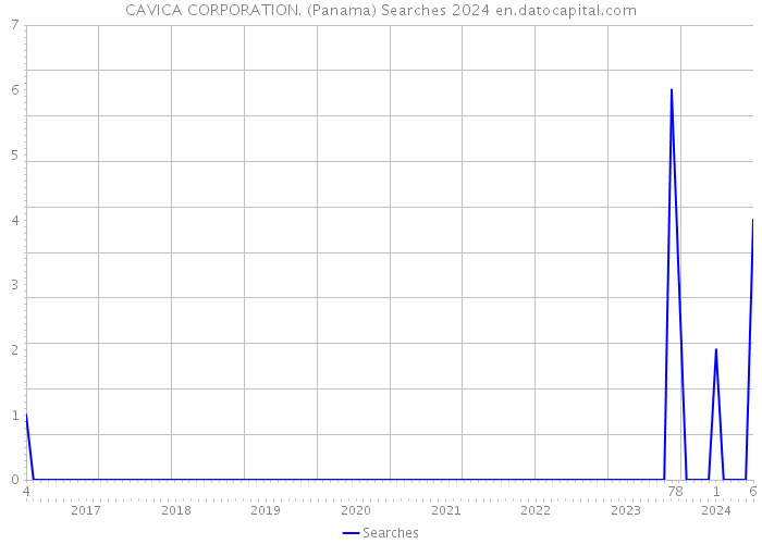 CAVICA CORPORATION. (Panama) Searches 2024 