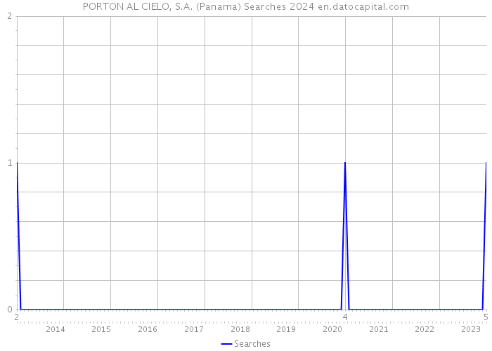 PORTON AL CIELO, S.A. (Panama) Searches 2024 