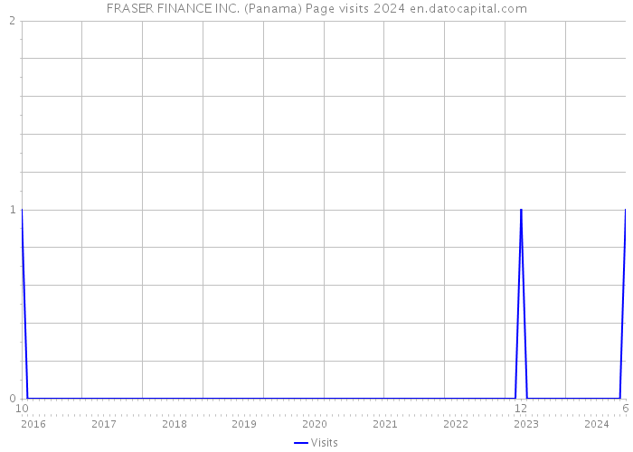 FRASER FINANCE INC. (Panama) Page visits 2024 