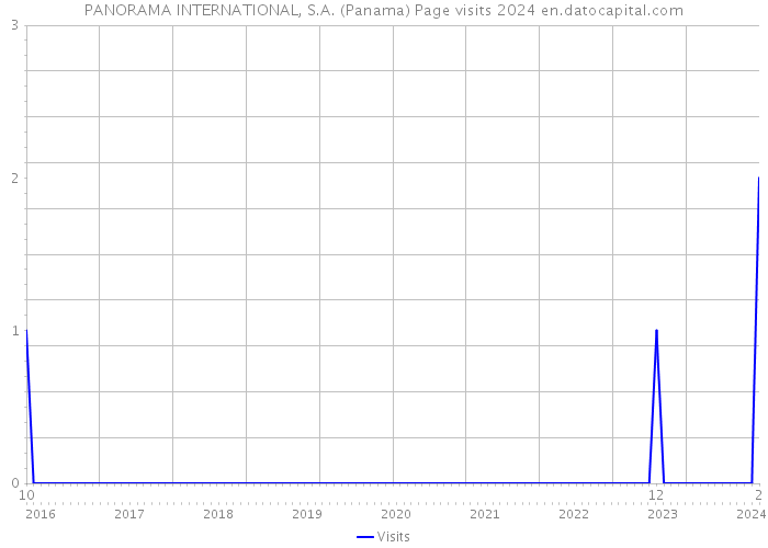 PANORAMA INTERNATIONAL, S.A. (Panama) Page visits 2024 