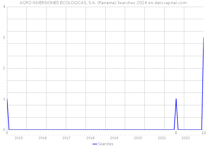 AGRO INVERSIONES ECOLOGICAS, S.A. (Panama) Searches 2024 