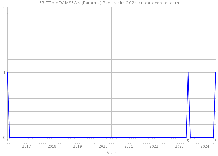 BRITTA ADAMSSON (Panama) Page visits 2024 