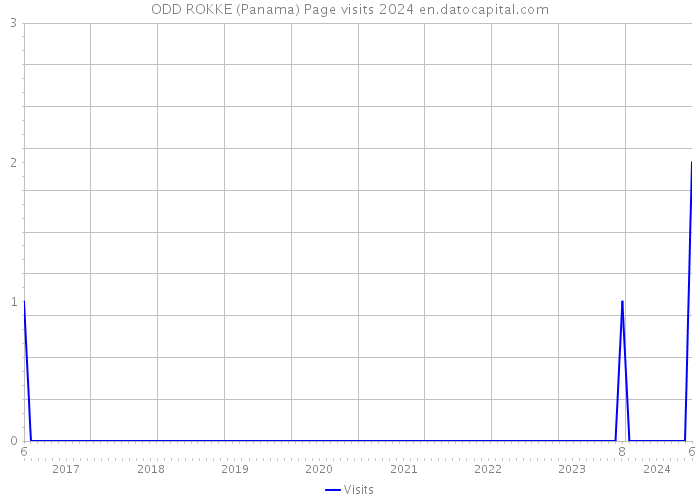 ODD ROKKE (Panama) Page visits 2024 