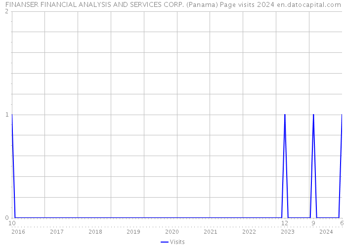 FINANSER FINANCIAL ANALYSIS AND SERVICES CORP. (Panama) Page visits 2024 