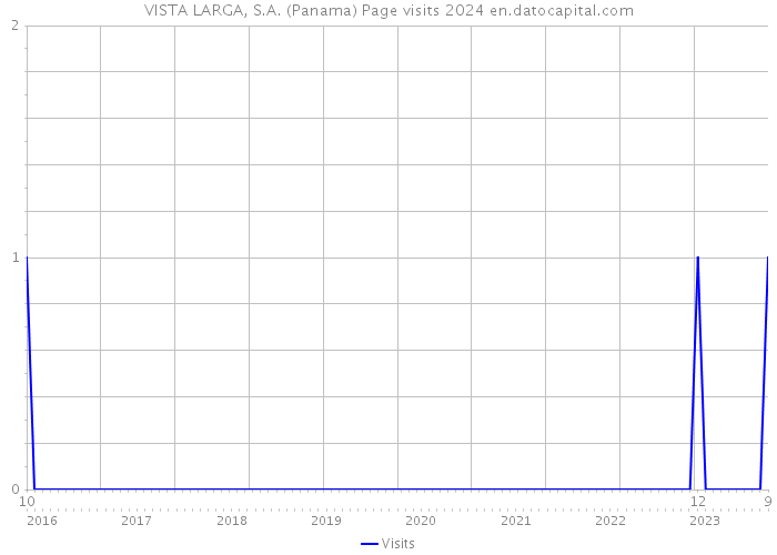VISTA LARGA, S.A. (Panama) Page visits 2024 