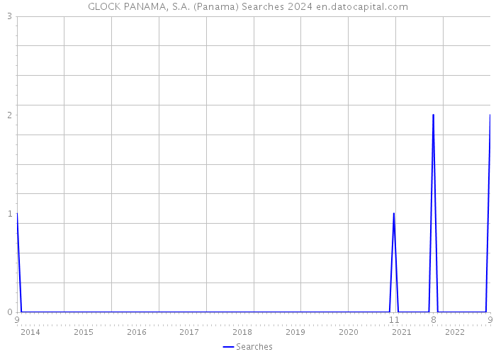GLOCK PANAMA, S.A. (Panama) Searches 2024 