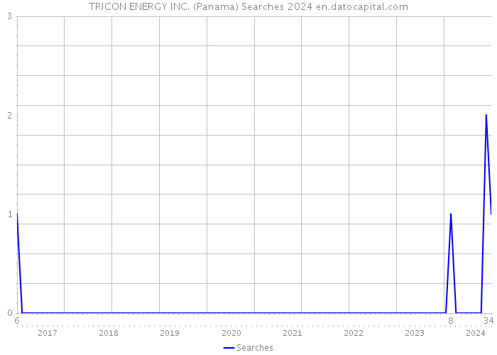 TRICON ENERGY INC. (Panama) Searches 2024 