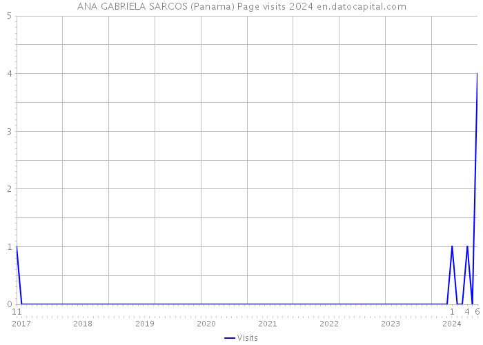 ANA GABRIELA SARCOS (Panama) Page visits 2024 