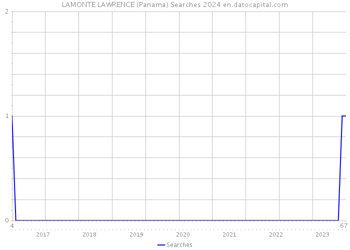 LAMONTE LAWRENCE (Panama) Searches 2024 